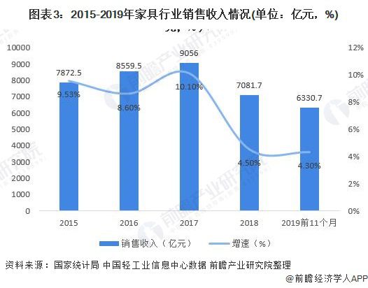 芒果体育app下载2020年中国家具行业发展现状分析：面对贸易摩擦 上市家具企业迅速布局海外生产线与销售渠道【组图】(图3)