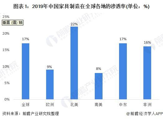 芒果体育app下载2020年中国家具行业发展现状分析：面对贸易摩擦 上市家具企业迅速布局海外生产线与销售渠道【组图】(图1)