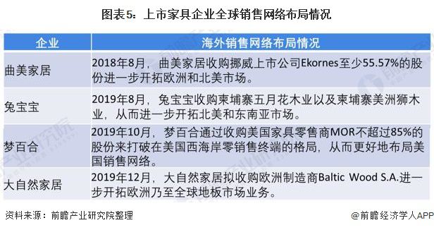 芒果体育app下载2020年中国家具行业发展现状分析：面对贸易摩擦 上市家具企业迅速布局海外生产线与销售渠道【组图】(图5)