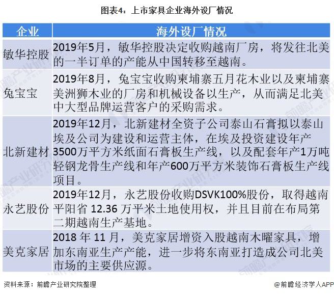 芒果体育app下载2020年中国家具行业发展现状分析：面对贸易摩擦 上市家具企业迅速布局海外生产线与销售渠道【组图】(图4)