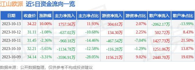 10月13日江山欧派涨停分析：核酸采样家具家居概念热股(图1)