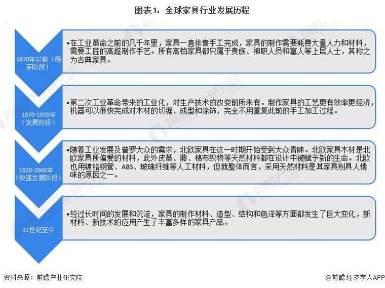 2024年全球家具行业市场规模及区域格局分析 美国位列全球家具市场销售收入第一(图1)